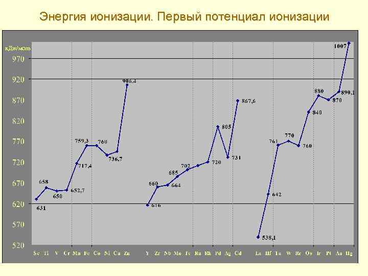 Энергия ионизации. Первый потенциал ионизации к. Дж/моль 