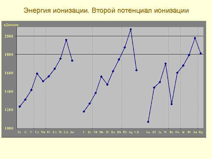 Энергия ионизации. Второй потенциал ионизации к. Дж/моль 