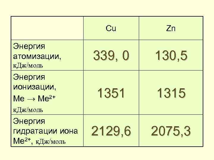 Cu Энергия атомизации, к. Дж/моль Энергия ионизации, Me → Me 2+ Zn 339, 0