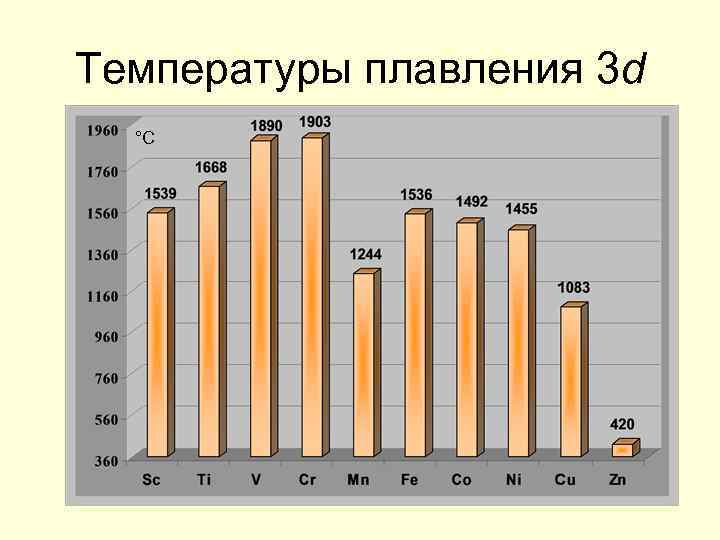 Температуры плавления 3 d °С 
