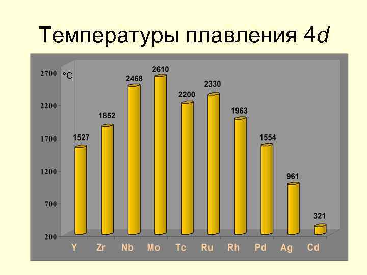 Температуры плавления 4 d °С 