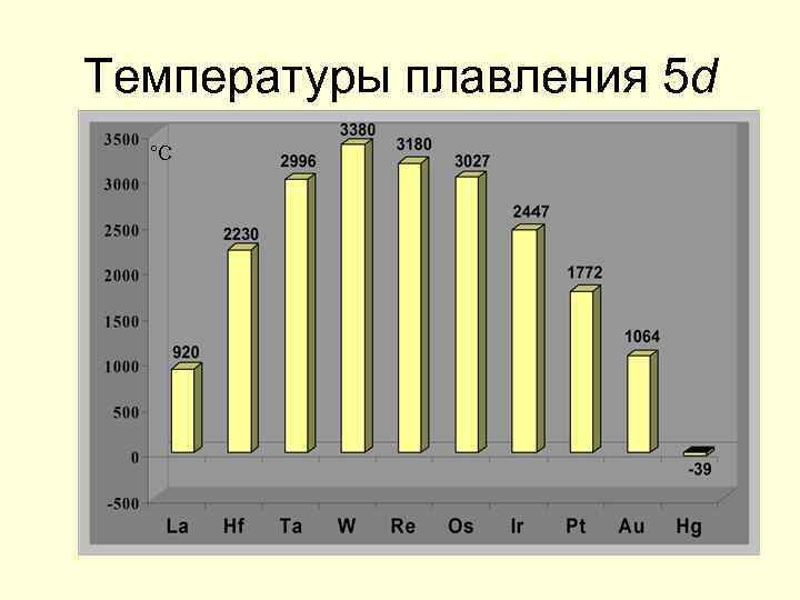 Температуры плавления 5 d °С 