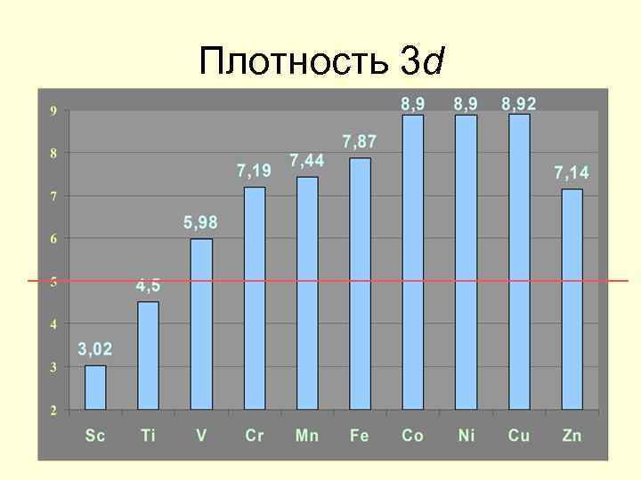 Плотность 3 d 