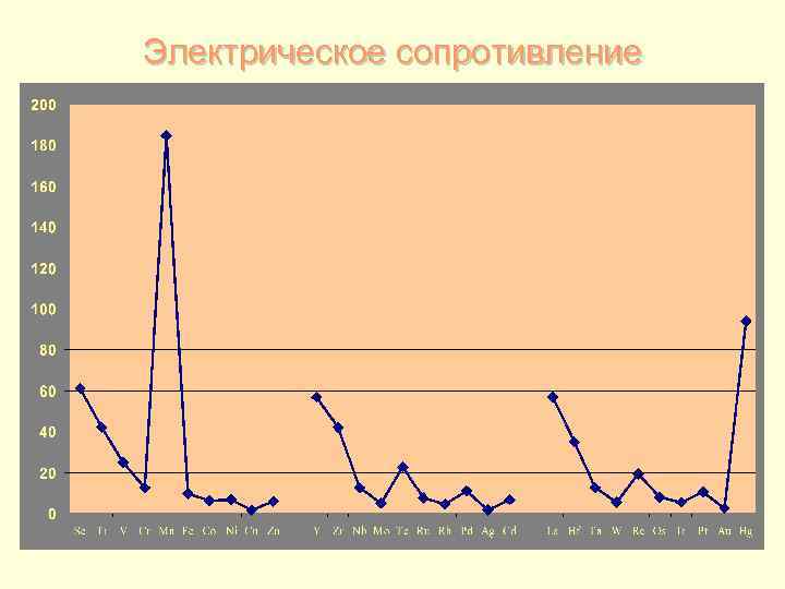 Электрическое сопротивление 