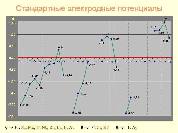 Стандартные электродные потенциалы В 0 +3: Sc, Mo, Y, Nb, Rh, La, Ir, Au