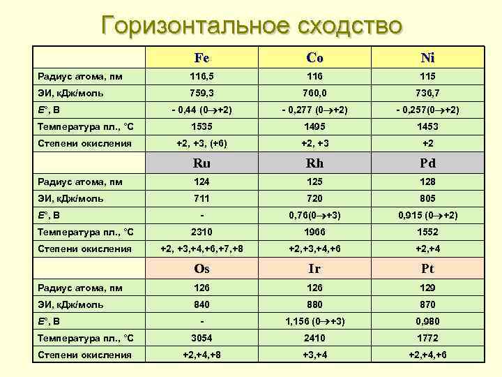 Горизонтальное сходство Fe Co Ni Радиус атома, пм 116, 5 116 115 ЭИ, к.