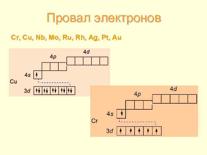 Провал электронов Cr, Cu, Nb, Mo, Ru, Rh, Ag, Pt, Au 