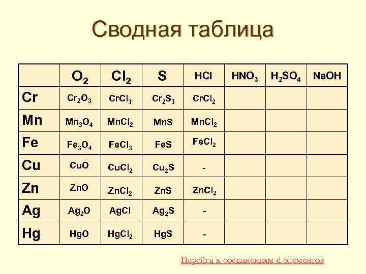 Сводная таблица O 2 Cl 2 S HCl Cr Cr 2 O 3 Cr.