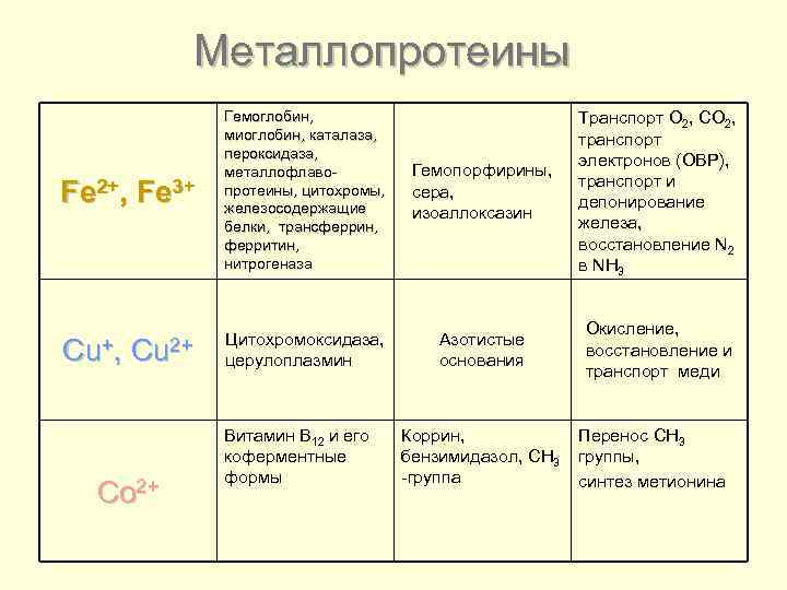 Металлопротеины Fe 2+, Fe 3+ Гемоглобин, миоглобин, каталаза, пероксидаза, металлофлавопротеины, цитохромы, железосодержащие белки, трансферрин,