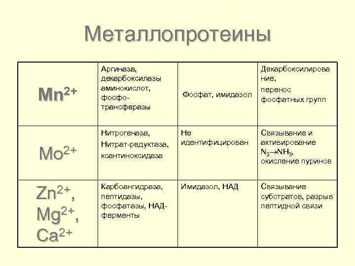Металлопротеины Mn 2+ Mo 2+ Zn 2+, Mg 2+, Ca 2+ Аргиназа, декарбоксилазы аминокислот,