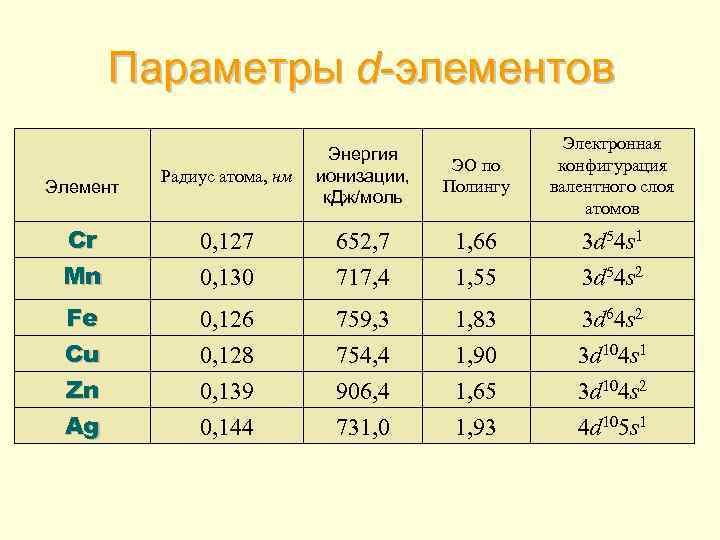 Параметры d-элементов Радиус атома, нм Энергия ионизации, к. Дж/моль ЭО по Полингу Электронная конфигурация