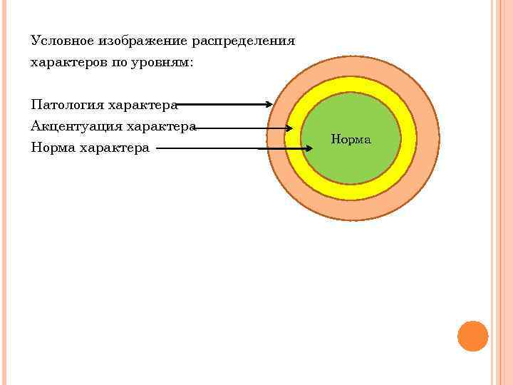 Условное изображение распределения характеров по уровням: Патология характера Акцентуация характера Норма 