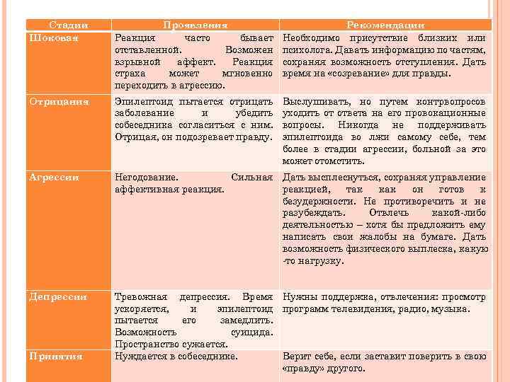 Стадии Шоковая Проявления Реакция часто бывает отставленной. Возможен взрывной аффект. Реакция страха может мгновенно