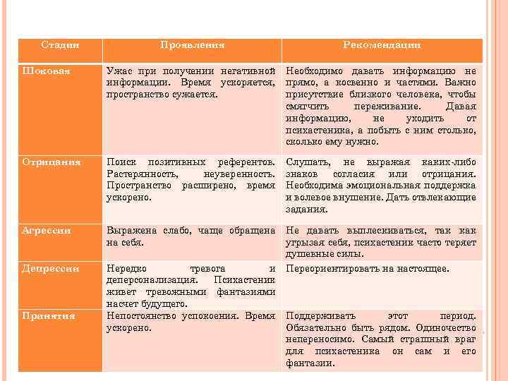 Стадии Проявления Рекомендации Ужас при получении негативной информации. Время ускоряется, пространство сужается. Необходимо давать