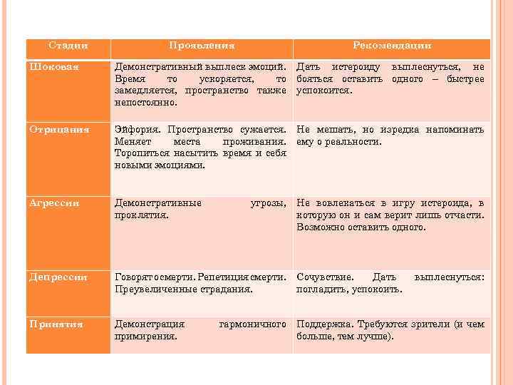 Стадии Проявления Рекомендации Демонстративный выплеск эмоций. Время то ускоряется, то замедляется, пространство также непостоянно.