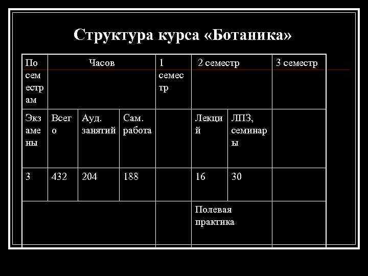 Структура курса «Ботаника» По сем естр ам Часов Экз аме ны Всег Ауд. Сам.