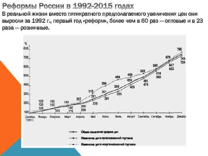 В реальной жизни вместо пятикратного предполагаемого увеличения цен они выросли за 1992 г. ,