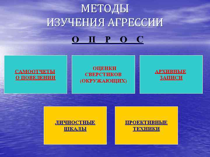 МЕТОДЫ ИЗУЧЕНИЯ АГРЕССИИ О П Р О С САМООТЧЕТЫ О ПОВЕДЕНИИ ОЦЕНКИ СВЕРСТИКОВ (ОКРУЖАЮЩИХ)
