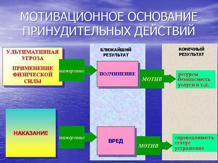 МОТИВАЦИОННОЕ ОСНОВАНИЕ ПРИНУДИТЕЛЬНЫХ ДЕЙСТВИЙ БЛИЖАЙШИЙ РЕЗУЛЬТАТ УЛЬТИМАТИВНАЯ УГРОЗА ПРИМЕНЕНИЕ ФИЗИЧЕСКОЙ СИЛЫ НАКАЗАНИЕ намерение КОНЕЧНЫЙ