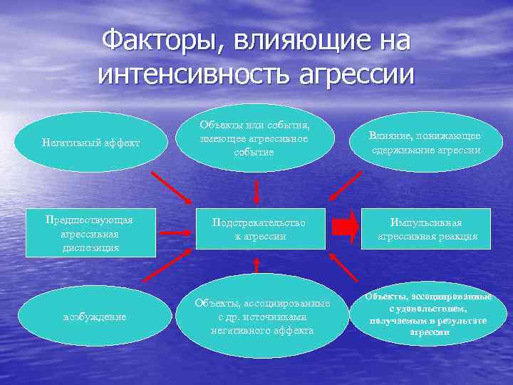 Психологические факторы влияния. Факторы влияющие на агрессию. Интенсивность агрессии. Внешние факторы влияющие на агрессивность. Факторы влияющие на уровень агрессивности.