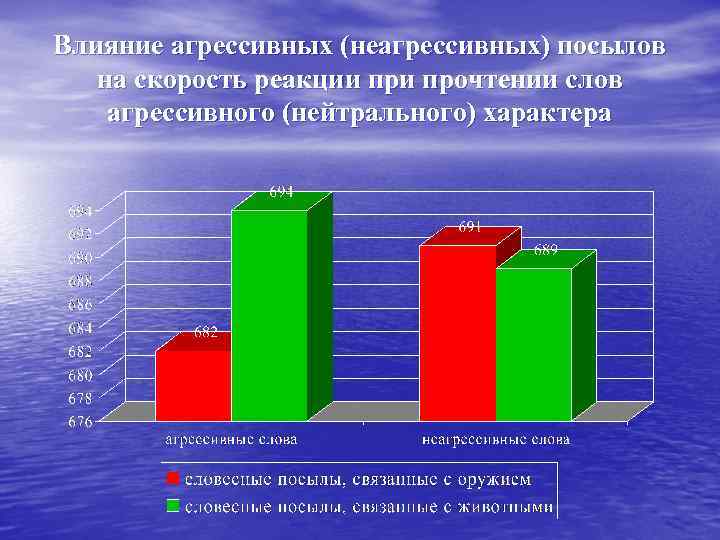 Влияние агрессивных (неагрессивных) посылов на скорость реакции прочтении слов агрессивного (нейтрального) характера 
