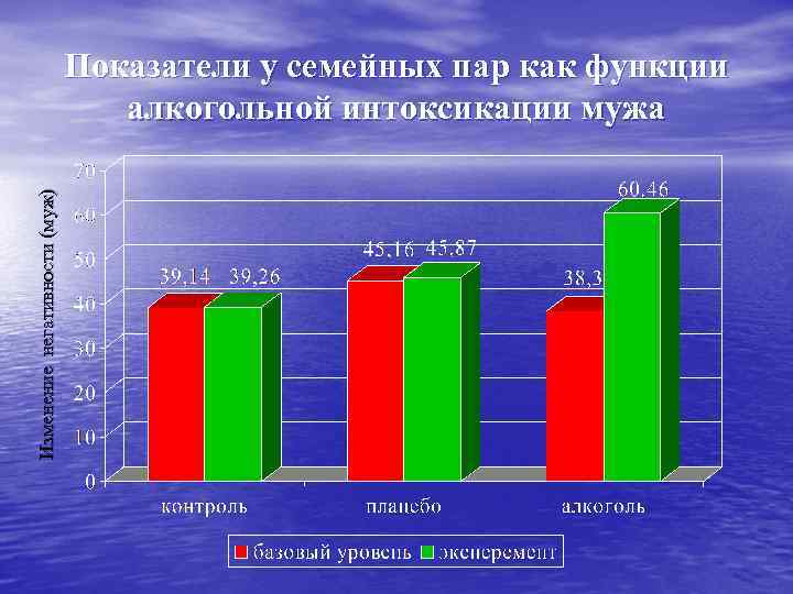 Изменение негативности (муж) Показатели у семейных пар как функции алкогольной интоксикации мужа 