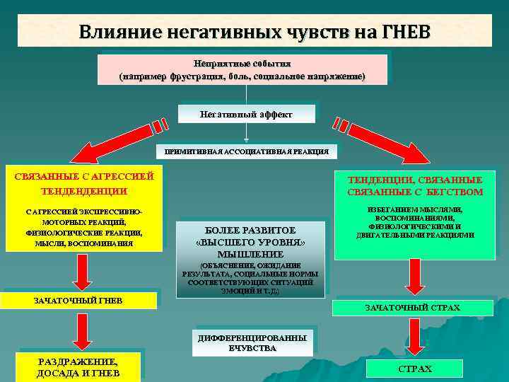 Негативный аффект. Аффект и фрустрация в психологии. Негативный аффект в психологии это. Аффект фрустрация страдания. Негативные реакции в фрустрации.