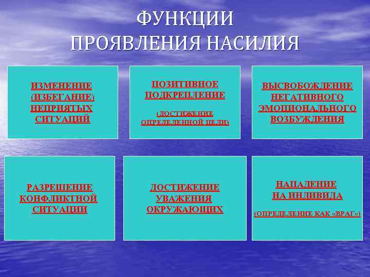 ФУНКЦИИ ПРОЯВЛЕНИЯ НАСИЛИЯ ИЗМЕНЕНИЕ (ИЗБЕГАНИЕ) НЕПРИЯТЫХ СИТУАЦИЙ РАЗРЕШЕНИЕ КОНФЛИКТНОЙ СИТУАЦИИ ПОЗИТИВНОЕ ПОДКРЕПЛЕНИЕ (ДОСТИЖЕНИЕ ОПРЕДЕЛЕННОЙ