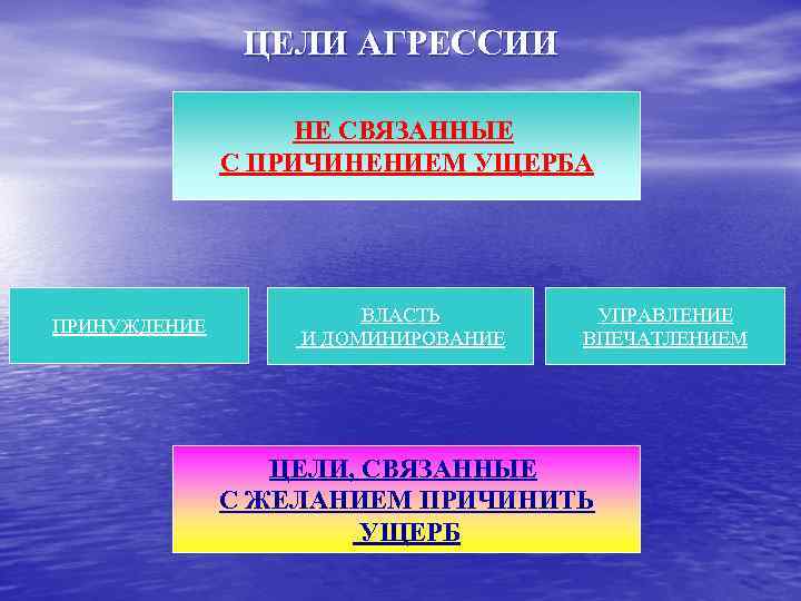 ЦЕЛИ АГРЕССИИ НЕ СВЯЗАННЫЕ С ПРИЧИНЕНИЕМ УЩЕРБА ПРИНУЖДЕНИЕ ВЛАСТЬ И ДОМИНИРОВАНИЕ УПРАВЛЕНИЕ ВПЕЧАТЛЕНИЕМ ЦЕЛИ,