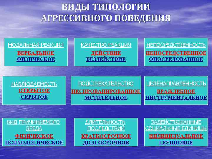 Типы типологии. Типология агрессии. Типология агрессивного поведения. Психологическая типология криминальной агрессии. Типология агрессивного поведения дошкольников.