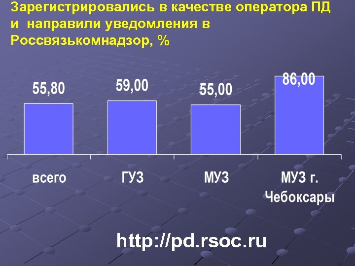Зарегистрировались в качестве оператора ПД и направили уведомления в Россвязькомнадзор, % http: //pd. rsoc.