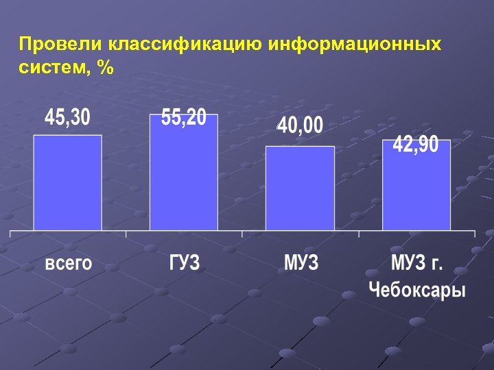 Провели классификацию информационных систем, % 