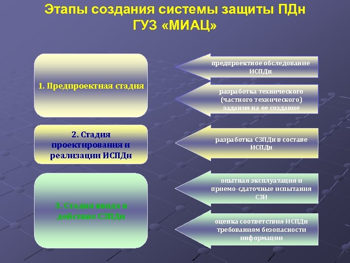 Стадии создания системы защиты информации. К стадиям создания системы защиты ПДН относятся. Этапы создания системы защиты ПДН. Этапы создания системы. Этапы построения системы защиты персональных данных.