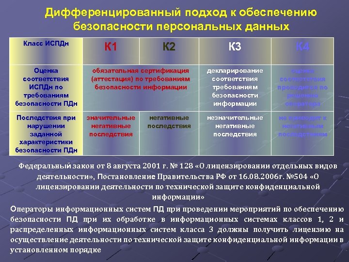 Дифференцированный подход к обеспечению безопасности персональных данных Класс ИСПДн Оценка соответствия ИСПДн по требованиям