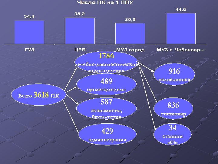 1786 лечебно-диагностические подразделения 489 Всего 3618 ПК 916 поликлиника оргметодотделы 587 экономисты, бухгалтерия 429
