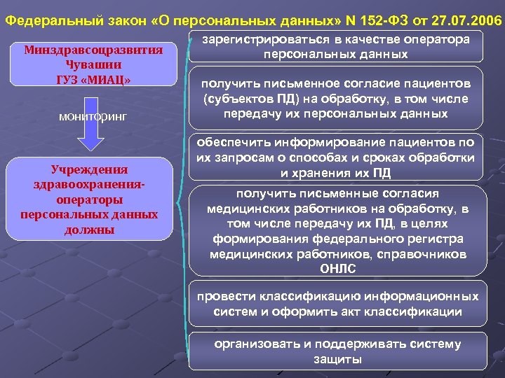 Федеральный закон «О персональных данных» N 152 -ФЗ от 27. 07. 2006 Минздравсоцразвития Чувашии