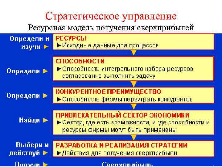 Стратегическое управление Ресурсная модель получения сверхприбылей 