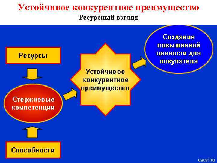 Устойчивое конкурентное преимущество Ресурсный взгляд 