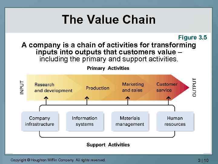 Value Chain Analysis Internal Analysis