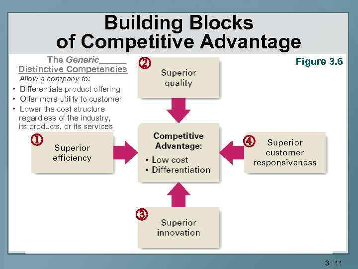 Building Blocks of Competitive Advantage The Generic Distinctive Competencies Figure 3. 6 Allow a