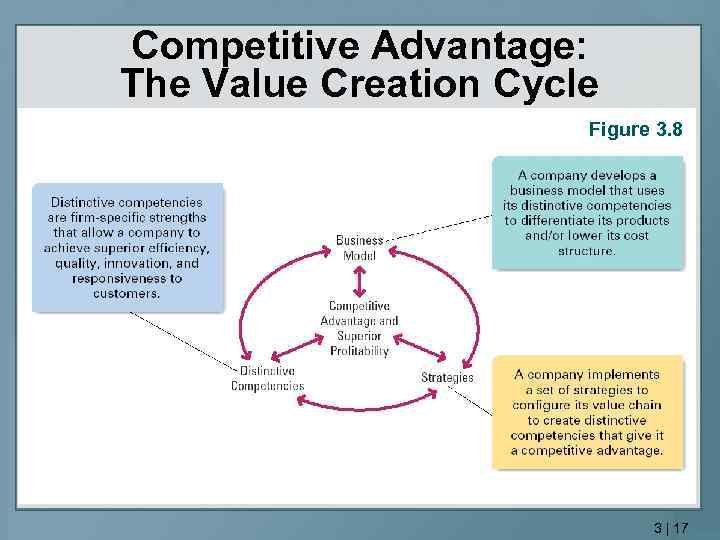 Competitive Advantage: The Value Creation Cycle Figure 3. 8 3 | 17 