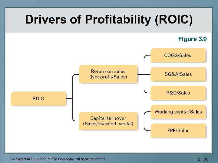 Drivers of Profitability (ROIC) Figure 3. 9 Copyright © Houghton Mifflin Company. All rights