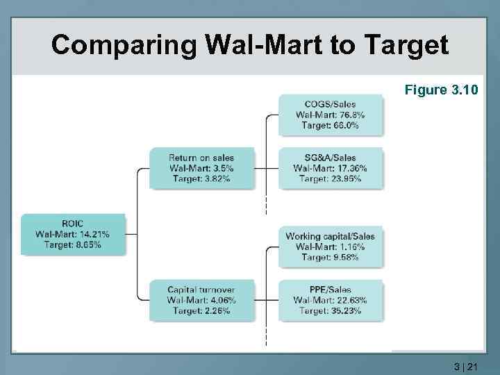 Comparing Wal-Mart to Target Figure 3. 10 3 | 21 