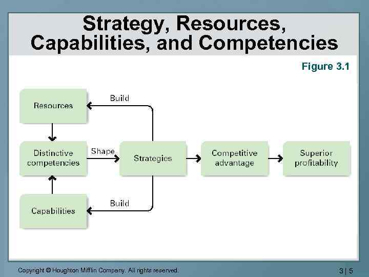 Strategy, Resources, Capabilities, and Competencies Figure 3. 1 Copyright © Houghton Mifflin Company. All