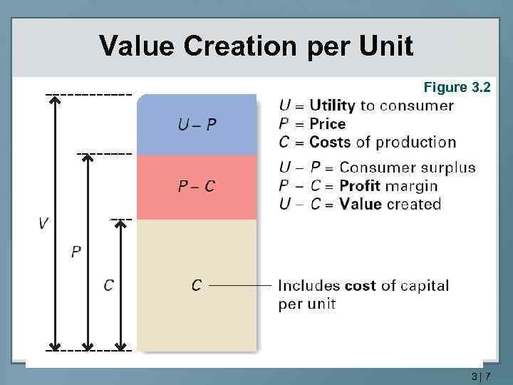 Value Creation per Unit Figure 3. 2 3|7 