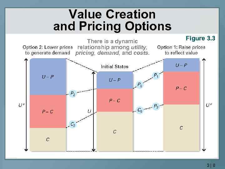 Value Creation and Pricing Options There is a dynamic relationship among utility, pricing, demand,