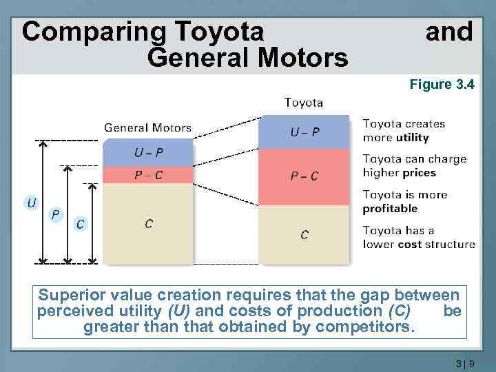 Comparing Toyota General Motors and Figure 3. 4 Superior value creation requires that the