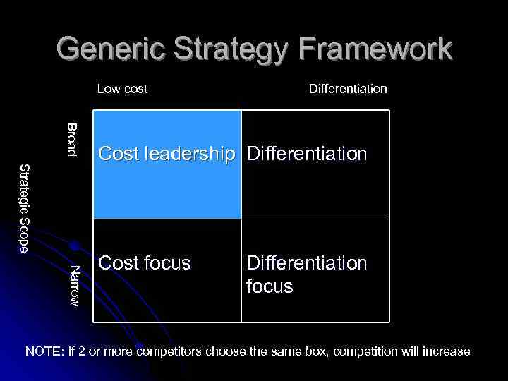 Generic Strategy Framework Low cost Differentiation Broad Strategic Scope Cost leadership Differentiation Narrow Cost