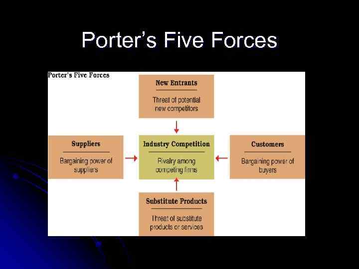 Porter’s Five Forces 