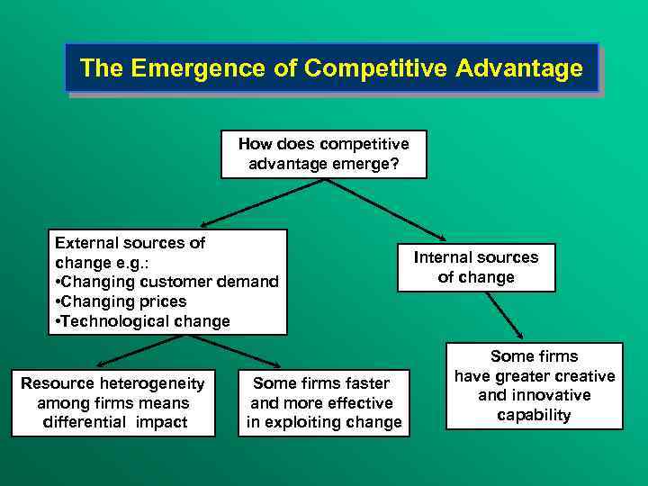 The Emergence of Competitive Advantage How does competitive advantage emerge? External sources of change